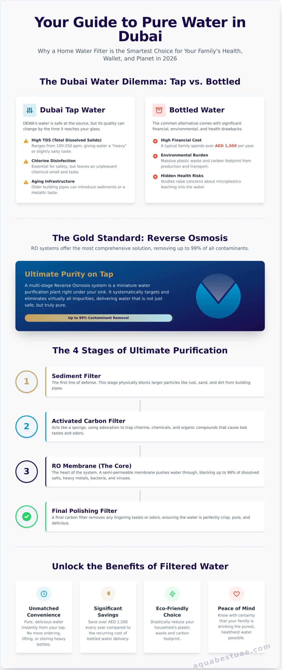 Water Filter Dubai: The Ultimate 2026 Guide to Clean & Safe Drinking Water - Infographic