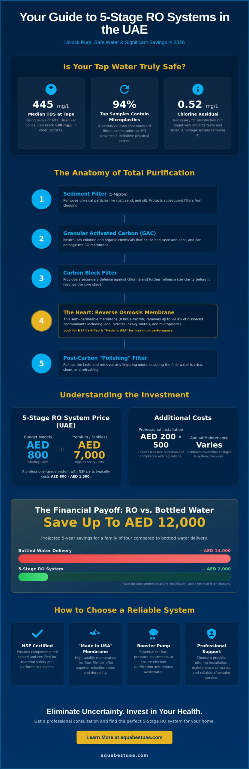5 Stage RO System Price in Dubai: 2026 Cost & Buying Guide 5 Stage RO System Price in Dubai: 2026 Cost & Buying Guide