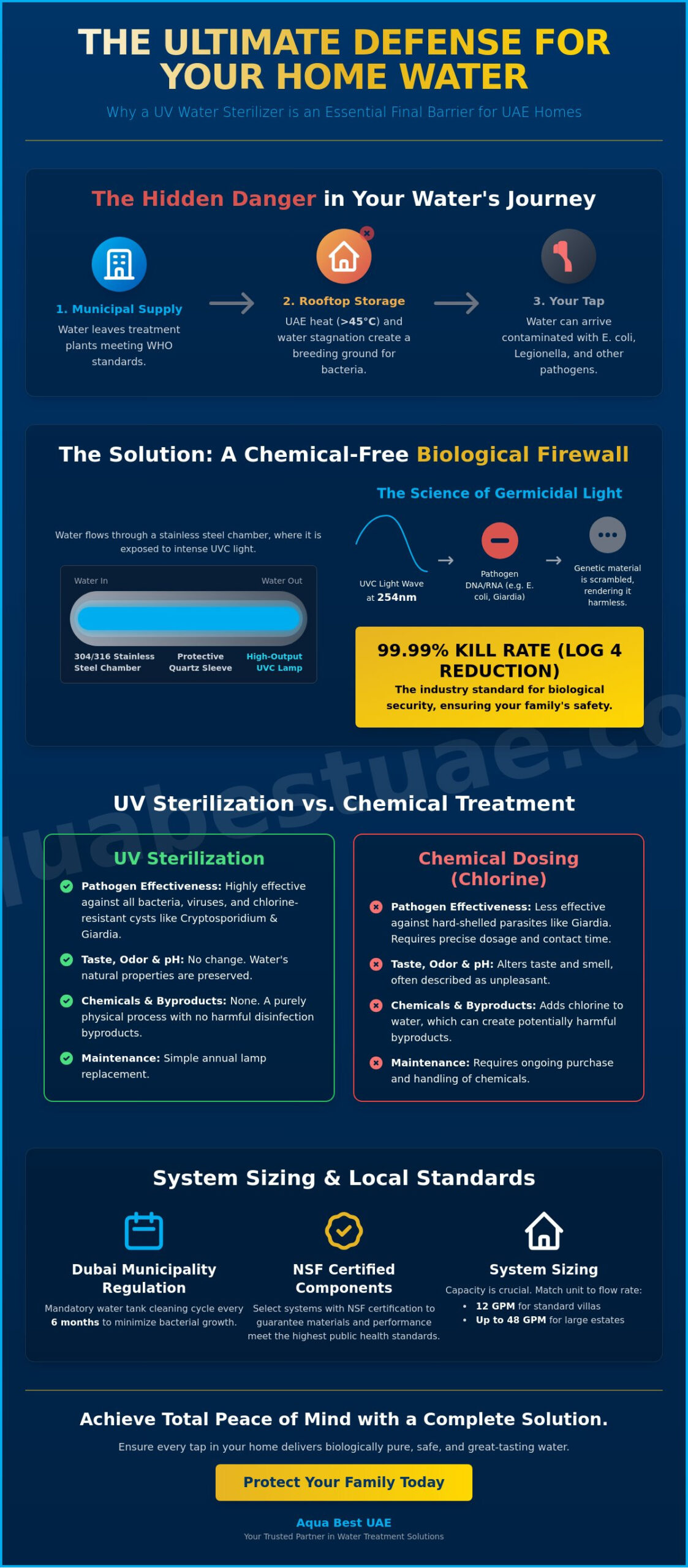UV Water Sterilizer for Home: The Ultimate Guide to Bacteria-Free Water in the UAE UV Water Sterilizer for Home: The Ultimate Guide to Bacteria-Free Water in the UAE